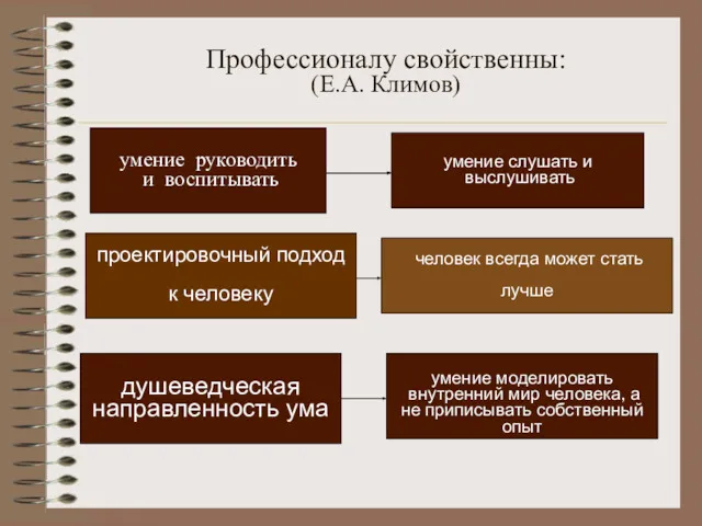 Профессионалу свойственны: (Е.А. Климов)‏ умение руководить и воспитывать проектировочный подход