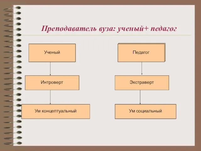 Преподаватель вуза: ученый+ педагог Ученый Педагог Интроверт Экстраверт Ум концептуальный Ум социальный Ученый Педагог Ум социальный