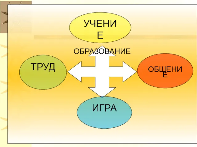 ОБРАЗОВАНИЕ УЧЕНИЕ ОБЩЕНИЕ ИГРА ТРУД