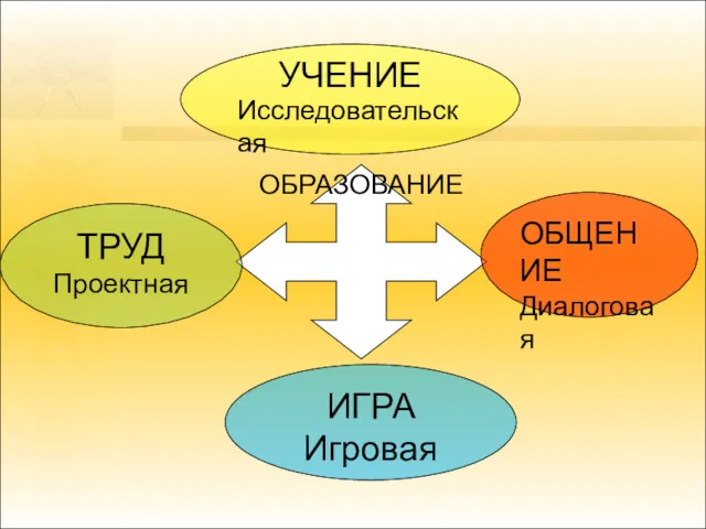 ОБРАЗОВАНИЕ УЧЕНИЕ Исследовательская ОБЩЕНИЕ Диалоговая ИГРА Игровая ТРУД Проектная