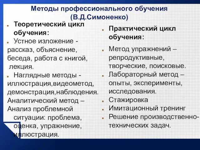 Методы профессионального обучения (В.Д.Симоненко) Теоретический цикл обучения: Устное изложение -