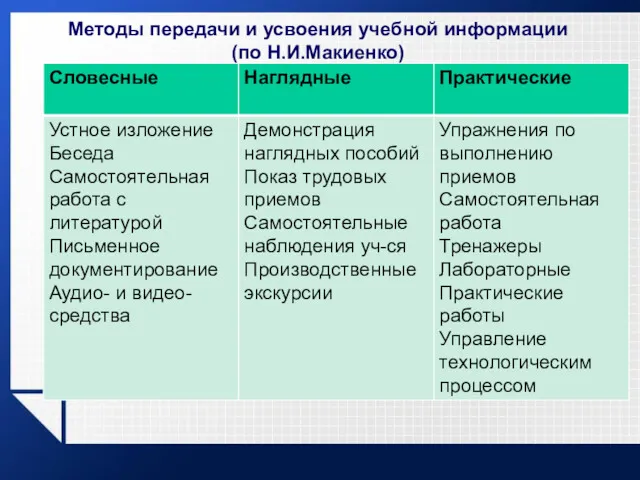 Методы передачи и усвоения учебной информации (по Н.И.Макиенко)