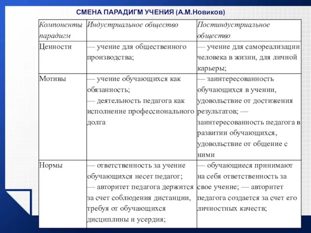 СМЕНА ПАРАДИГМ УЧЕНИЯ (А.М.Новиков)