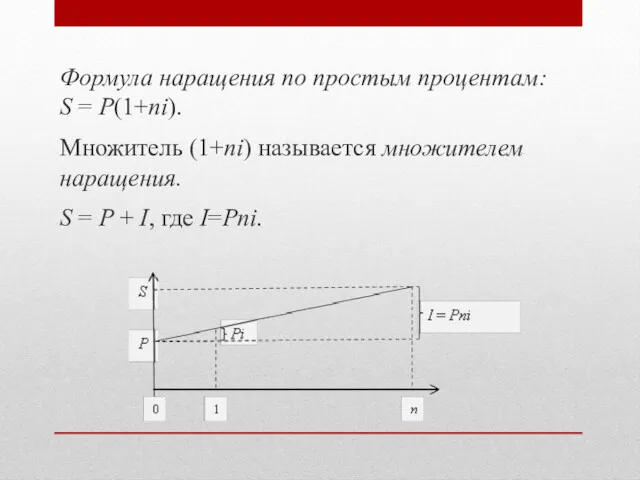Формула наращения по простым процентам: S = P(1+ni). Множитель (1+ni)