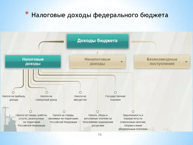 Налоговые доходы федерального бюджета