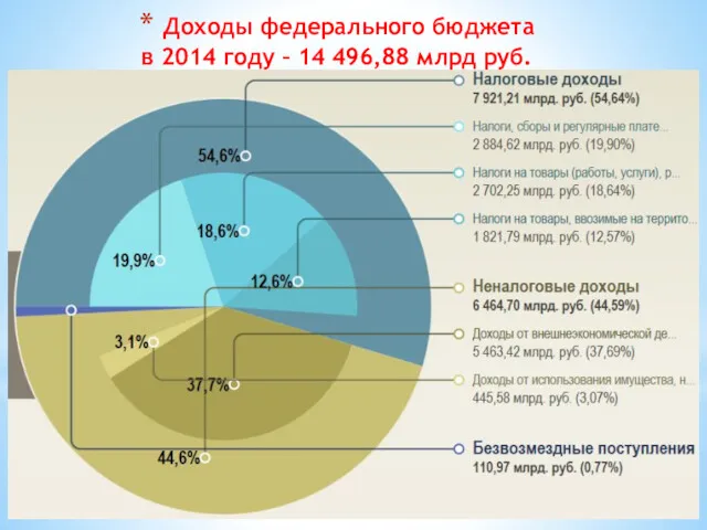 Доходы федерального бюджета в 2014 году – 14 496,88 млрд руб.