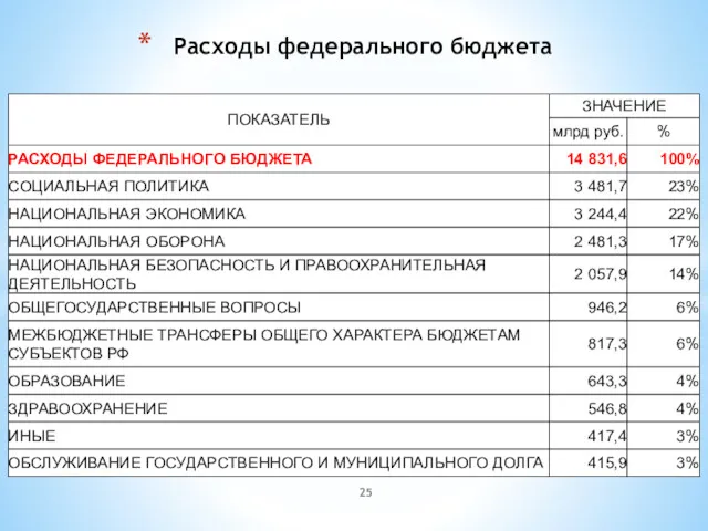 Расходы федерального бюджета