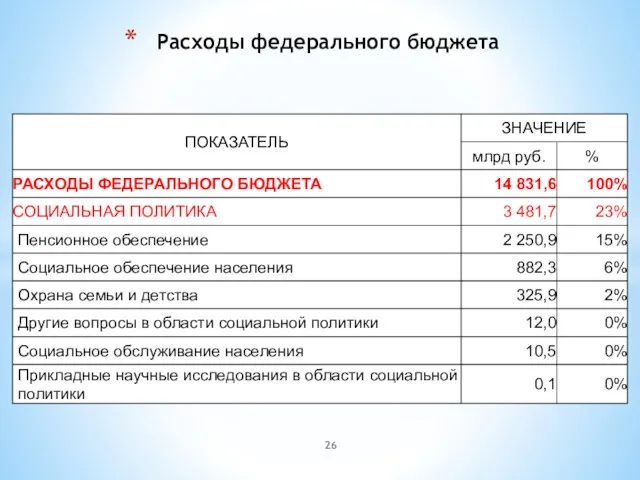 Расходы федерального бюджета