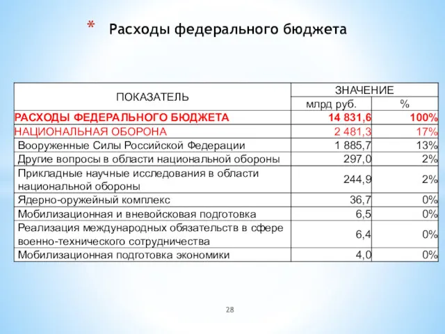 Расходы федерального бюджета