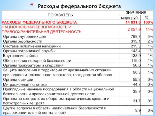 Расходы федерального бюджета