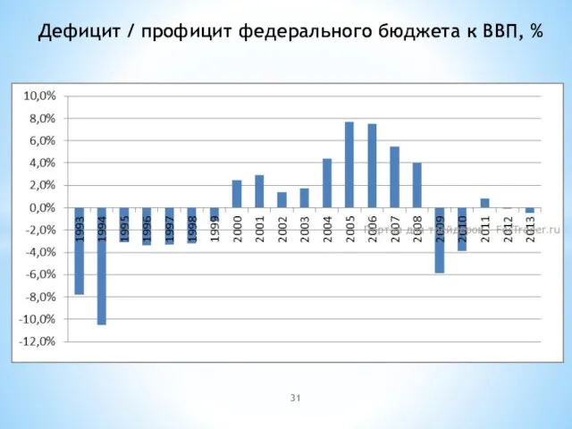 Дефицит / профицит федерального бюджета к ВВП, %