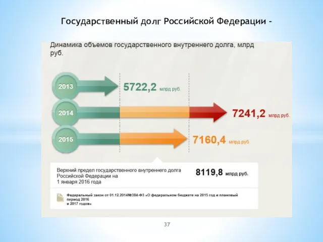 Государственный долг Российской Федерации -