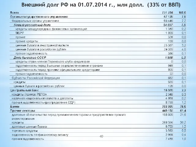 Внешний долг РФ на 01.07.2014 г., млн долл. (33% от ВВП)