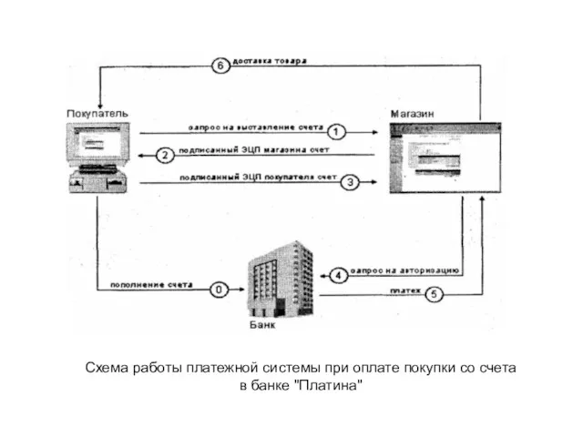 Схема работы платежной системы при оплате покупки со счета в банке "Платина"