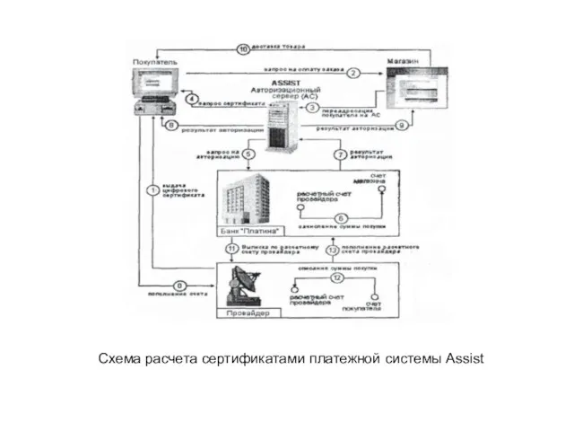 Схема расчета сертификатами платежной системы Assist