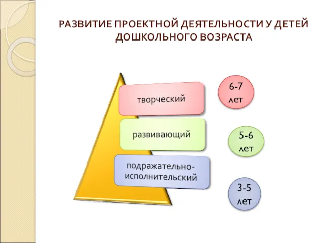 РАЗВИТИЕ ПРОЕКТНОЙ ДЕЯТЕЛЬНОСТИ У ДЕТЕЙ ДОШКОЛЬНОГО ВОЗРАСТА 6-7 лет 5-6 лет 3-5 лет