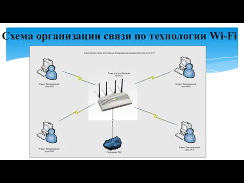 Схема организации связи по технологии Wi-Fi