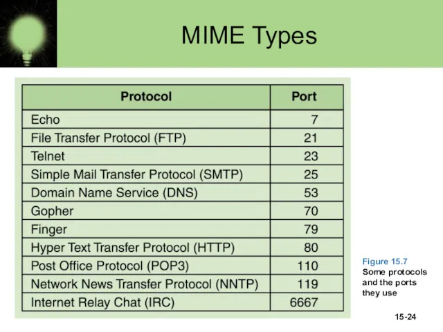 15- MIME Types Figure 15.7 Some protocols and the ports they use