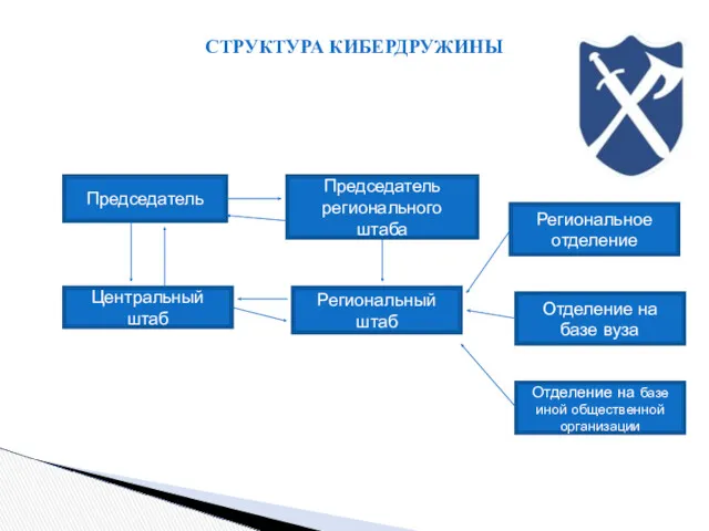 СТРУКТУРА КИБЕРДРУЖИНЫ Председатель Центральный штаб Региональный штаб Председатель регионального штаба Региональное отделение Отделение