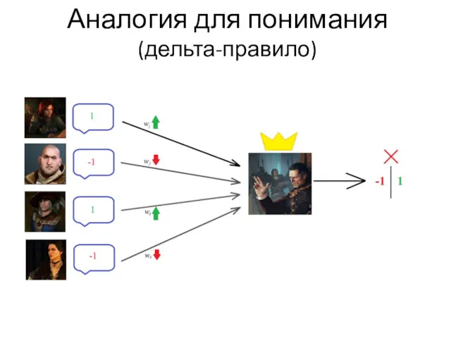 Аналогия для понимания (дельта-правило)