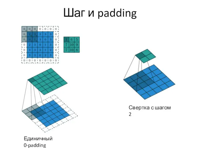 Шаг и padding Единичный 0-padding Свертка с шагом 2