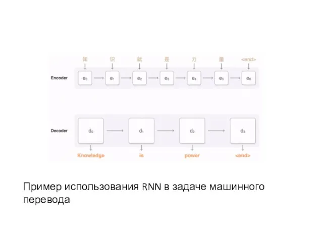 Пример использования RNN в задаче машинного перевода