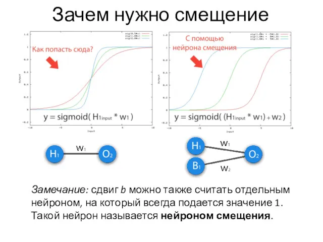 Зачем нужно смещение Замечание: сдвиг b можно также считать отдельным