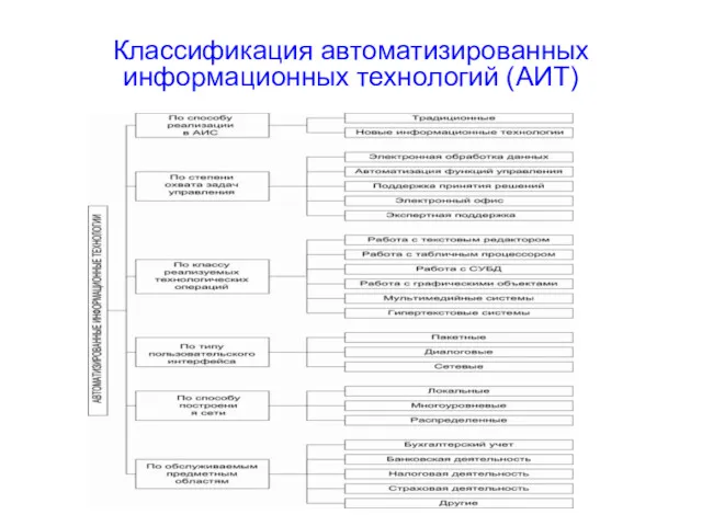 Классификация автоматизированных информационных технологий (АИТ)