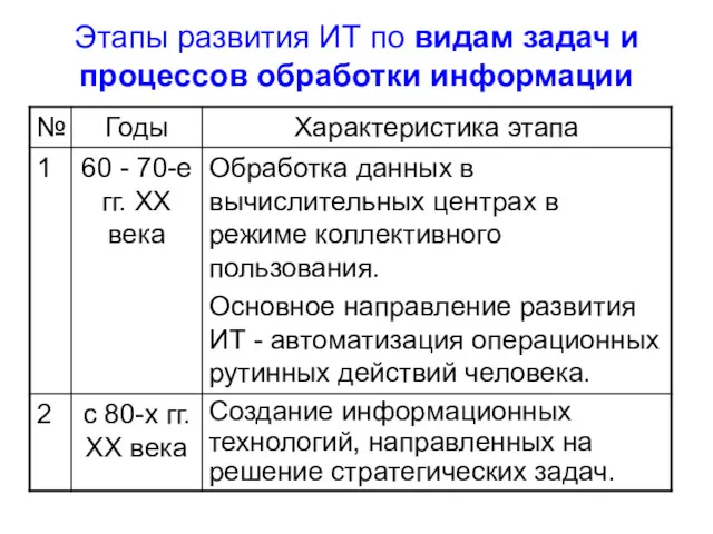 Этапы развития ИТ по видам задач и процессов обработки информации