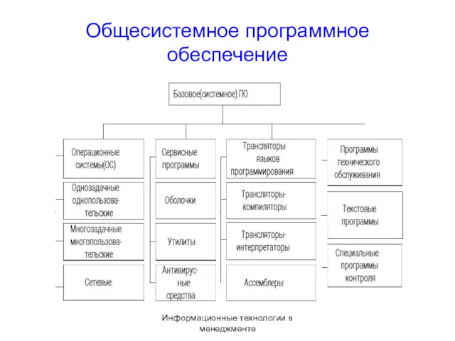 Информационные технологии в менеджменте Общесистемное программное обеспечение