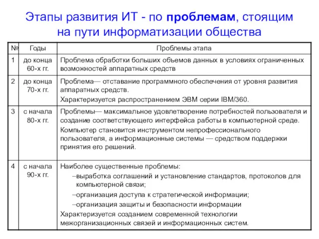 Этапы развития ИТ - по проблемам, стоящим на пути информатизации общества