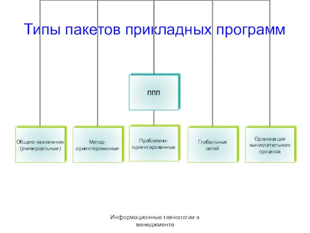 Информационные технологии в менеджменте Типы пакетов прикладных программ