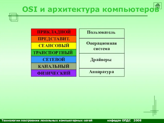 OSI и архитектура компьютеров ПРИКЛАДНОЙ ПРЕДСТАВИТ. СЕАНСОВЫЙ ТРАНСПОРТНЫЙ СЕТЕВОЙ КАНАЛЬНЫЙ