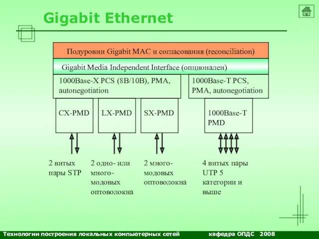 NETS and OSs Gigabit Ethernet Подуровни Gigabit MAC и согласования