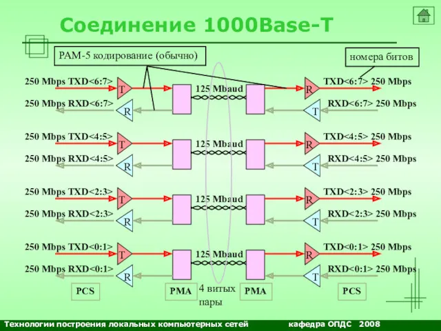 NETS and OSs Соединение 1000Base-T PMA PCS PMA PCS 4