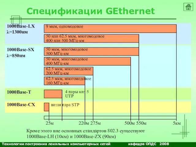 NETS and OSs Спецификации GEthernet 9 мкм, одномодовое 50 или