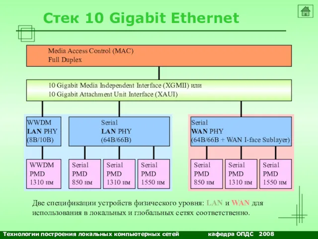 NETS and OSs Стек 10 Gigabit Ethernet WWDM PMD 1310