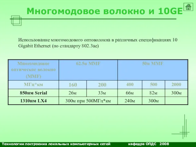 NETS and OSs Многомодовое волокно и 10GE Использование многомодового оптоволокна