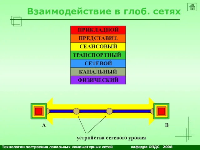 ПРИКЛАДНОЙ ПРЕДСТАВИТ. СЕАНСОВЫЙ ТРАНСПОРТНЫЙ СЕТЕВОЙ КАНАЛЬНЫЙ ФИЗИЧЕСКИЙ Взаимодействие в глоб.