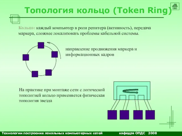 NETS and OSs Топология кольцо (Token Ring) Кольцо: каждый компьютер