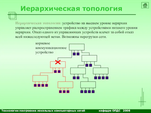 NETS and OSs Иерархическая топология Иерархическая топология: устройство на высшем