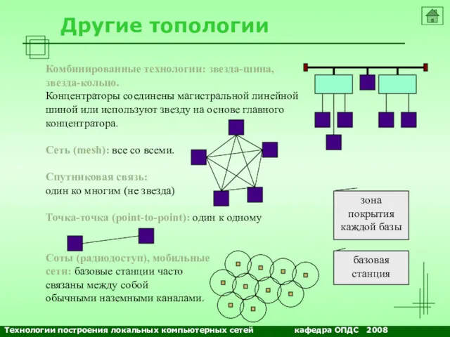 NETS and OSs Другие топологии Комбинированные технологии: звезда-шина, звезда-кольцо. Концентраторы