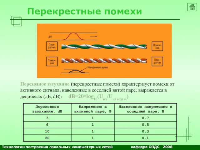 NETS and OSs Перекрестные помехи Переходное затухание (перекрестные помехи) характеризует