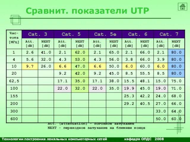 NETS and OSs Сравнит. показатели UTP Att. (attenuation) - погонное