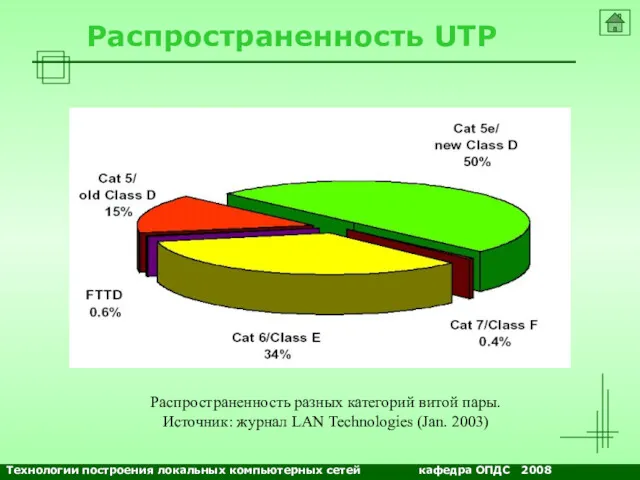NETS and OSs Распространенность UTP Распространенность разных категорий витой пары.