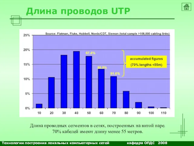 NETS and OSs Длина проводов UTP Длина проводных сегментов в