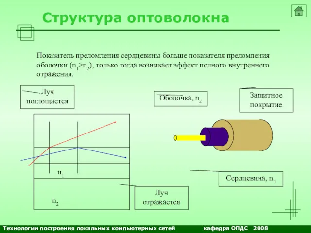 NETS and OSs Структура оптоволокна Показатель преломления сердцевины больше показателя