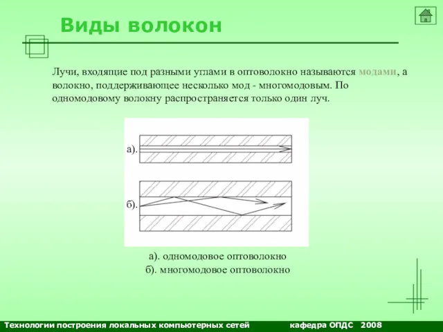 NETS and OSs Виды волокон Лучи, входящие под разными углами