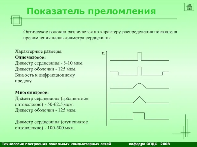 NETS and OSs Показатель преломления Оптическое волокно различается по характеру