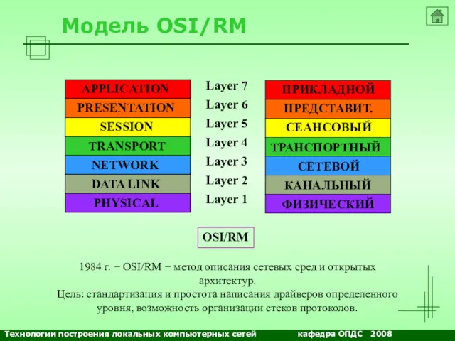 Модель OSI/RM APPLICATION PRESENTATION SESSION TRANSPORT NETWORK DATA LINK PHYSICAL